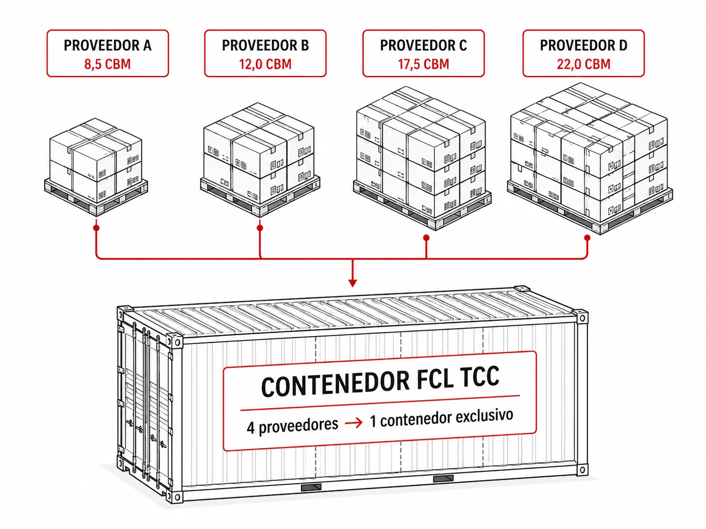Cuatro proveedores consolidados dentro de un solo contenedor FCL TCC